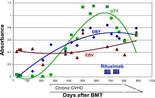 Figure 2. Representative time line of serologic response to rituximab in one patient. The trend in antibody titers against 3 antigens (DBY ♦, UTY ▪, and EBV ▴) before and after administration of rituximab (vertical arrows) is demonstrated by the trend lines (added for clarity). The clinical time course of chronic GVHD is depicted along the x-axis.