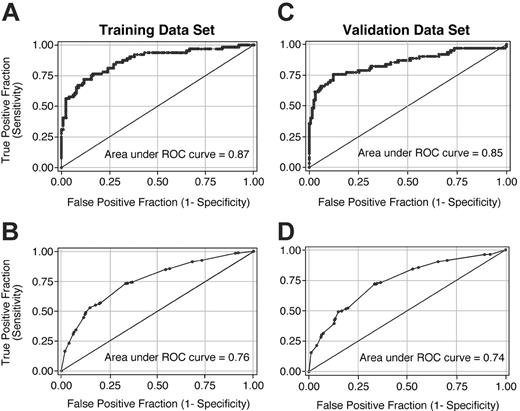 Figure 1. ROC curves illustrating the accuracy of the aGVHDAI across the full range of threshold values. All graphics used the common weighting system shown in Table 2. Panels A and C illustrate ROC curves when average aGVHDAI scores for each patient were used to predict day-200 NRM in the training data set and validation data set, respectively. Panels B and D illustrate ROC curves when aGVHDAI scores for each time interval were used to predict day-200 NRM in the training data set and validation data set, respectively.