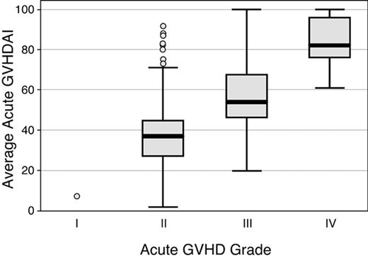 Figure 2. Distribution of values for average aGVHDAI, according to the modified GVHD grading system4 in 386 patients. The boxes display values for the average aGVHDAI from the 25th to the 75th percentile; the bars within the boxes display the median value; and the vertical bars display the upper and lower adjacent values.23 Data points outside this range are plotted as individual circles.