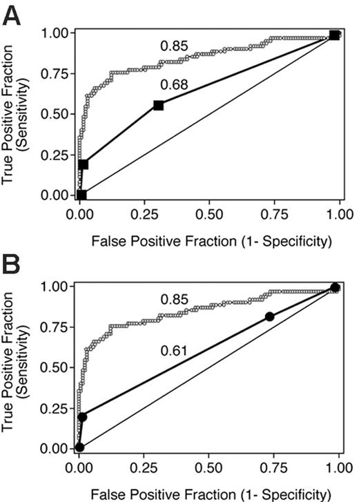 Figure 3. ROC curves depicting the accuracy of 3 GVHD scoring systems for predicting day-200 NRM in 193 patients from the validation data set. The average aGVHDAI line (small ○) is identical to that in Figure 1C. Data points for grading according to Przepiorka et al4 and the International Bone Marrow Transplant Registry5,10 are shown in panels A and B, respectively. The numbers adjacent to each ROC curve are the areas under the respective curves.