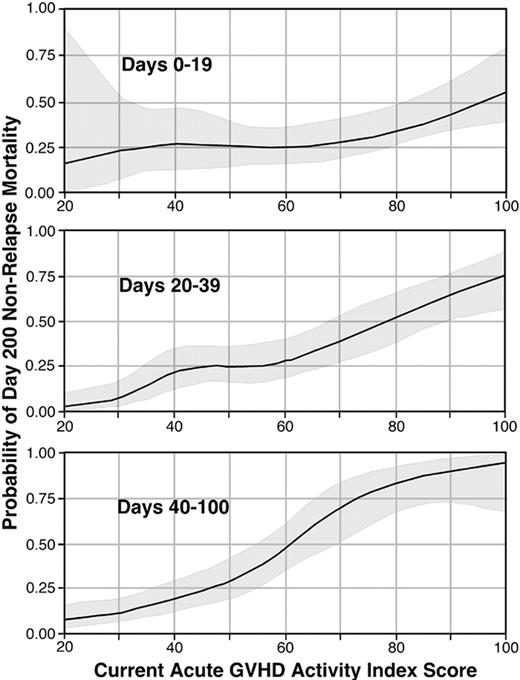 Figure 4. Predicted NRM by day 200 as a function of current aGVHDAI scores at different points in time after transplantation. The top panel shows this relationship for days 0 to 19, the middle panel for days 20 to 39, and the bottom panel for days 40 to 100. Within each panel, the solid line represents the predicted NRM by day 200 across a range of values for current aGVHDAI scores, and the shaded areas represent 95% confidence intervals.