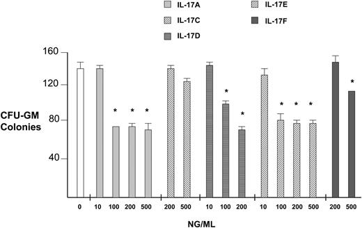 Figure 1. Inhibition of human myeloid progenitor growth by IL-17 family members. CFU-GM colony formation assays comparing all available IL-17 family proteins at varying concentrations were performed as described.5 IL-17 family cDNAs were isolated by reverse transcriptase–polymerase chain reaction (RT-PCR), subcloned into pCDNA3.1, and mature protein was purified to silver band homogeneity from 293 cell supernatants using nickel affinity columns.1 Control represents treatment with a similar quantity of protein isolation buffer. *P < .005.