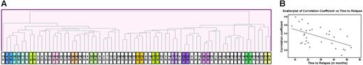 Figure 1. Unsupervised analysis of paired diagnostic and relapse samples. (A) Samples (70; 35 patients at diagnosis and relapse) were clustered by hierarchic clustering using the Pearson correlation coefficient as the similarity measure. The diagnostic and relapse samples from multiple patients clustered closely together. D indicates sample from initial diagnosis; R, sample from relapse. (B) The Pearson correlation coefficient (CC) of the paired sample for each patient (32 pre-B) is represented as a gray circle; the higher the CC, the more similar the paired samples. Patients have been arranged from left to right according to the length of time to relapse. There is a clear trend toward decreasing CC as the time to relapse increases, as indicated by the regression line (P value of F test = .002).