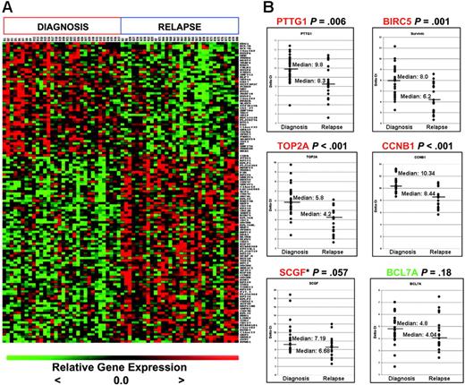 Figure 2. Genes differentially expressed at diagnosis and relapse in B-precursor ALL. (A) Heatmap of top 126 probe sets (48 high at diagnosis, 78 high at relapse; FDR < 10%). (B) Quantitative real time–PCR (qRT-PCR) validation of selected targets on independent samples (29 initial diagnosis, 19 relapse). The y-axis represents normalized ΔCT values (CT of gene of interest – CT of housekeeping gene). A high ΔCT signifies low expression, and vice versa. CT indicates threshold cycles for amplification. *SCGF was not expressed in 2 of the diagnosis samples; thus, an arbitrary CT value of 40 was used. Median expression is indicated by the horizontal bars.