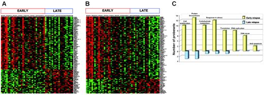Figure 4. Genes differentially expressed between early and late relapse in patients (n = 54) with precursor B-ALL. (A) Patients were classified into 2 groups—early relapse (< 36 months from diagnosis) and late relapse (≥ 36 months)—using binary classification: 114 probe sets were chosen by SAM, with an FDR of 2.5% or less. (B). A linear regression model of survival analysis was used to show the possible association of the gene expression values with time to relapse. A number of probe sets (118) were chosen, with an FDR of 1.5% or less. (C) Functional categorization: 263 probe sets that were differentially expressed between early and late relapse with an FDR less than 5% were grouped according to function using the GeneOntology Biological Process classification. Yellow bars represent the number of genes relatively overexpressed, and blue bars represent genes relatively underexpressed at relapse.