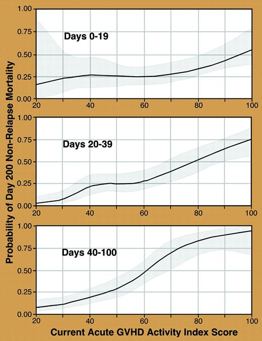 Predicted NRM by day 200 as a function of current aGVHDAI scores at different points in time after transplantation. See the complete figure in the article beginning on page 749.