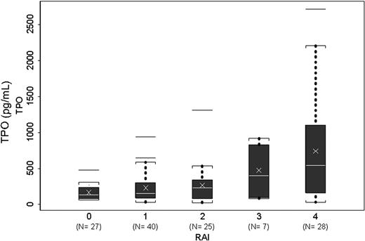 Figure 1. Association of Rai stage and plasma thrombopoietin levels. Box plots showing levels of TPO in various Rai stages. Number (N) of patients in each stage is shown in parenthesis. Brackets indicate the value nearest to the 1.5× interquartile range. Outliers are shown as horizontal lines.