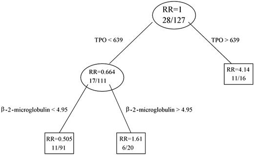Figure 2. Classification tree for all 127 patients. The number of patients who died in each group is shown first, and then the total number of patients. RR indicates relative risk.