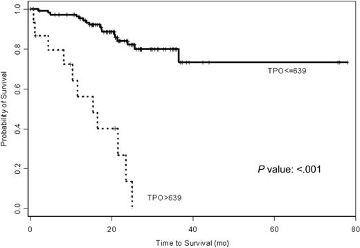 Figure 3. Kaplan-Meier estimates of patients' time to death grouped by plasma TPO levels. Patients with TPO level higher than 639 pg/mL show significantly shorter survival.