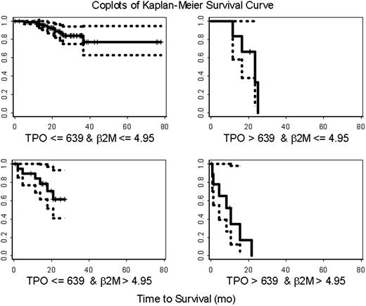 Figure 4. Co-plots of Kaplan-Meier estimates of survival in CLL. One-hundred and twenty-seven patients were separated into 4 groups based on their TPO and β2-microglobulin (B2M) levels. The solid line represents the Kaplan-Meier estimates of overall survival for each group. The 95% confidence intervals of the survival curves are presented using the dotted lines. Each tick mark represents the time at which patients were censored.