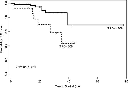 Figure 5. Kaplan-Meier survival estimates for previously untreated CLL patients. Patients with TPO level higher than 308 pg/mL show significantly shorter survival.