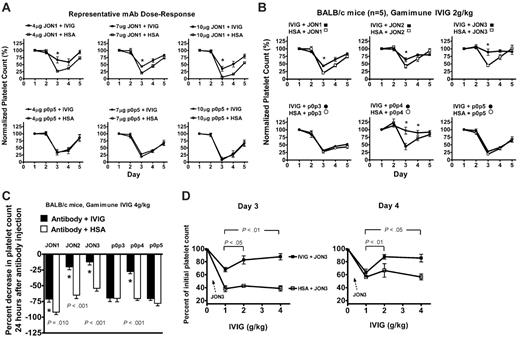 Figure 1. Investigation of dose-dependent responses of monoclonal antibodies and IVIG. (A) Dose-dependent response experiments were performed with each antibody using 4 μg, 7 μg, and 10 μg per mouse, and 2 g/kg IVIG or control HSA. The data of a representative experiment from each group of antibodies (ie, JON1 and p0p5) are shown. The severity of thrombocytopenia increases following the escalating doses of both antibodies. Platelet counts are expressed as a percentage of the basal platelet count (700 × 109/L-1100 × 109/L) on day 1. n = 5; *P < .05. (B) Groups of BALB/c mice were injected with either IVIG (▪, •; 2g/kg) or HSA (□, ○) on day 1 and received 7 μg of either anti-GPIIbIIIa (JON1, JON2, JON3) or anti-GPIbα (p0p3, p0p4, p0p5) monoclonal antibody on day 2. n = 5; *P < .05. (C) BALB/c mice were injected with either IVIG (▪; 4g/kg) or HSA (□) on day 1 and received 7 μg of either anti-GPIIbIIIa (JON1, JON2, JON3) or anti-GPIbα (p0p3, p0p4, p0p5) monoclonal antibody on day 2. Percent decreases in platelet counts 24 hours after antiplatelet antibody injection were compared. n = 5; *P < .05. (D) IVIG-treated mice injected with JON3 mAb showed significant improvement in the attenuation of thrombocytopenia with escalating doses of IVIG (1 g/kg, 2 g/kg, and 4 g/kg). Platelet counts on both day 3 and day 4 at each dose of IVIG are compared with normal platelet counts (100%) on day 2, prior to JON3 injection. n = 5.