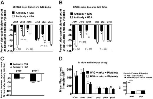 Figure 2. Effect of IVIG treatment using different mice, IVIG preparations, and antibodies. (A) C57BL/6 mice were treated with 2 g/kg Gamimune IVIG. Results were similar to those seen with BALB/c mice in Figure 1B-C. n = 3; *P < .05. (B) Results in BALB/c mice pretreated with 2 g/kg of another preparation of IVIG (Gamunex) were also comparable to those treated with Gamimune IVIG in Figure 1B-C. n = 3; *P < .05. (C) Two additional anti-GPIbα monoclonal antibodies were tested in BALB/c mice. Mice were pretreated with 2 g/kg Gamimune IVIG on day 1, and given 7 μg of either p0p9 or p0p11 antibody on day 2. IVIG pretreatment was ineffective at attenuating thrombocytopenia caused by these 2 antibodies; n = 3. (D) No anti-idiotype effect of Gamimune IVIG on these monoclonal antibodies was found. Incubation of IVIG with each mAb did not affect their ability to bind to platelets in vitro. Also, no IVIG was detected bound to platelets, or bound to platelets preincubated with JON or p0p antibody (data not shown); n = 3. In the control group, sheep anti–rat IgG-Fab fragment antiserum significantly decreased the ability of JON1 to bind to platelets. n = 3; *P < .005.