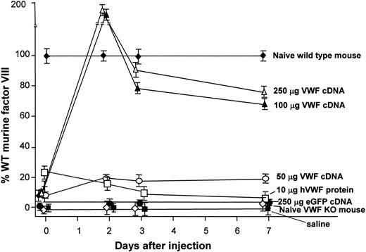 Figure 6. Normalization of plasma factor VIII levels after administration of the murine VWF cDNA to VWF–/– mice. Plasma factor VIII levels as percentages of normal wild-type murine factor VIII at 48 hours, 72 hours, and 1 week after injection. Data are normalized to untreated wild-type mice. Data points indicate plasma factor VIII levels from untreated VWF–/– mice; plasma factor VIII levels after injection of 50, 100, or 250 μg murine VWF cDNA; after injection of 10 μg recombinant human VWF protein; after injection of 250 μg eGFP cDNA (negative control); and after hydrodynamic injection of saline (negative control). Factor VIII levels in VWF–/– mice receiving 100 or 250 μg VWF cDNA exceeded normal levels in wild-type mice at 48 hours (160% and 185% of wild-type mouse values, respectively). Levels decreased to 70% to 80% by 1 week. VWF–/– mice receiving 50 μg VWF cDNA revealed factor VIII levels that stayed between 20% and 27% of levels in wild-type mice at all time points tested.