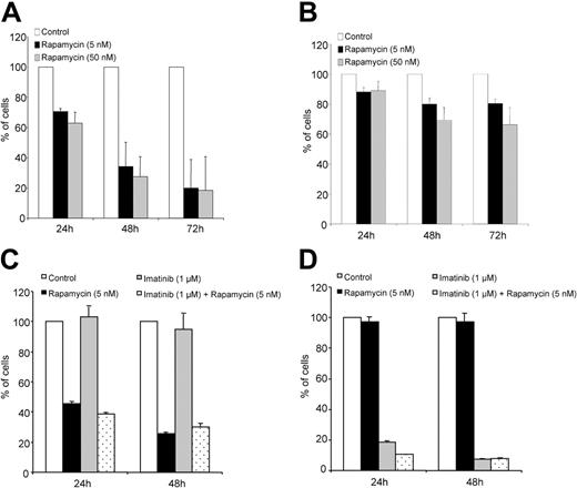 Figure 1. Rapamycin inhibits HMC-1 (D816V) proliferation. (A-B) Rapamycin activity was assessed on the proliferation of HMC-1 (D816V; A) and α-155 (V560G; B), respectively. Cells were incubated with different concentrations (5 and 50 nM) of rapamycin (▪ and ▦, respectively) or with medium alone containing diluted-ethanol rapamycin buffer (□) for 24 to 72 hours. (C-D) HMC-1 (D816V; C) and α-155 (V560G; D), respectively, were incubated alone (□), with rapamycin (5 nM; ▪), with imatinib (1 μM; ▦), or both imatinib and rapamycin (dotted columns) for 24 and 48 hours. Numbers of viable cells were assessed by trypan blue exclusion. Data represent means ± SD of 3 separate experiments, each plated in triplicate.
