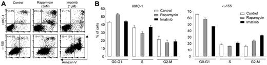 Figure 2. Rapamycin directly acts on survival and cell cycle of HMC-1 cell lines. (A) Comparative effect of rapamycin (5 nM) and imatinib (1 μM) on the induction of programmed cell death in HMC-1 and α-155 cells. Apoptotic and necrotic cells were followed by flow cytometry using an annexin V–FITC/PI kit. The percentage of dead cells located in top right histogram quadrant (annexin V+/IP+) is indicated. A representative experiment is showed out of 3. (B) Rapamycin effect on cell cycle in HMC-1 and α-155 cells. Cells were incubated in the presence of rapamycin (5 nM) or imatinib (1 μM) for 48 hours. Cell cycle was followed by flow cytometry using a Triton-PI buffer. Percentage indicates the number of cells at each cell cycle stage (G0-G1, S, and G2-M). Data represent means ± SD of 3 separate experiments.