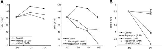 Figure 6. Ex vivo effect of rapamycin on D816V human mast cells. (A) Effect of rapamycin and imatinib on D816V c-kit–mutated mast cells isolated from bone marrow of a patient with systemic mastocytosis. Cells were incubated in the presence of different concentrations of imatinib (0.1 to 1 μM; top panel) or rapamycin (5 and 50 nM; bottom panel) for 4 days. Data represent one experiment plated in duplicate. (B) Effect of rapamycin and imatinib on cord blood–derived human mast cells from healthy donors. Histogram represents the survival cell number after 6 days of treatment. Results represent 1 of 4 separate experiments plated in triplicate.