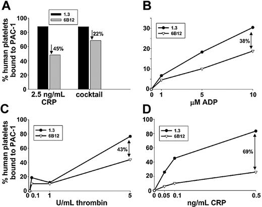 Figure 3. Attenuation of agonist-induced platelet activation. Human platelets were allowed to circulate in NOD/SCID mice in the presence of monovalent Fab fragments specific for either PECAM-1 (black bars/•) or GPVI (gray bars/▿) for 24 hours and examined for PAC-1 binding induced by (A) 2.5 ng/mL CRP or a cocktail made up of 10 U/mL thrombin + 10 μM ADP + 100 μM epinephrine, or by increasing doses of (B) ADP, (C) thrombin, or (D) CRP. Percentages indicate reduction of PAC-1 binding to human platelets that circulated in the presence of anti-GPVI Fab compared with those that circulated with anti–PECAM-1 Fab. Human platelets were distinguished from murine platelets by their ability to bind the human GPIIb-IIIa complex-specific mAb, AP2. Note that treatment with the anti-GPVI Fab fragment, 6B12, results in generalized loss of agonist-induced platelet activation, an effect that is most pronounced in response to the GPVI-specific agonist CRP.