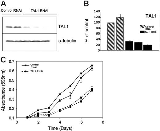 Figure 3. TAL1 knockdown by shRNA affects growth and gene expression in Jurkat cells. (A) Stable expression of a shRNA against TAL1 in Jurkat cells led to decreased TAL1 protein levels, as measured by Western blotting using a monoclonal antibody against TAL1. The first 2 lanes show results for 2 different clones expressing control shRNAs (Control RNAi), compared with the results of 3 separate clones expressing the TAL1-specfic shRNA in lanes 3-5 (TAL1 RNAi). The membrane was stripped and reprobed with an antibody against α-tubulin to verify equal loading. (B) Quantitative RT-PCR using RNA prepared from the same Jurkat-cell clones shown in panel A that stably express a control shRNA (▧) or the TAL1 shRNA (▪) reveals 70% to 90% knockdown of TAL1 at the RNA level in TAL1 knockdown cells. Error bars indicate standard deviations. (C) TAL1 knockdown affects the growth rate of Jurkat cells. Cells (5 × 104) from clones stably expressing a control or TAL1 shRNAs were plated in RPMI with 5% FBS, and the cell numbers were measured daily using an MTT-based assay.