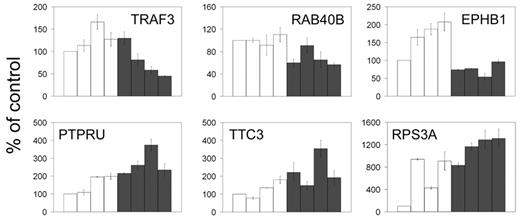 Figure 4. TAL1 knockdown reveals regulation of promoters identified by ChIP on chip. Quantitative RT-PCR on RNA prepared from 4 Jurkat-cell clones stably expressing a control shRNA (□) or the TAL1 shRNA (▪) reveals that 3 of the TAL1 target genes are significantly down-regulated by TAL1 knockdown (TRAF3, RAB40B, and EPHB1; top) and 3 are up-regulated (PTPRU, TTC3, and RPS3A; bottom), reflecting genes that would be activated and repressed by TAL1, respectively. Error bars represent standard deviations of triplicate measurements (quantification replicas) normalized to GAPDH levels. The results shown are displayed as a percentage of the mean levels of the control samples. Error bars indicate standard deviations.