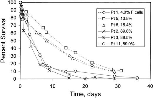 Figure 2. Survival of non-F cells in subjects with either a very low (less than 16%) or a very high (more than 88%) percentage of F cells.