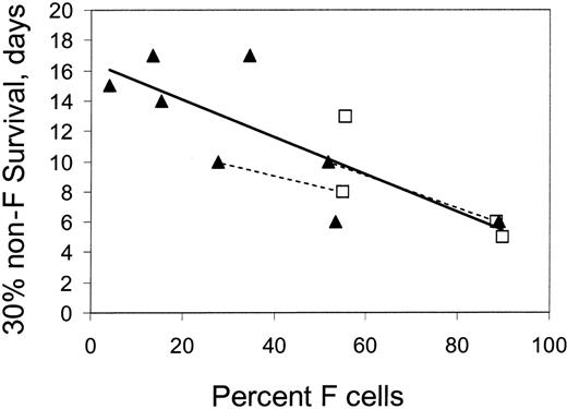 Figure 3. The 30% survival (time at which 30% of labeled cells remain) of non-F cells as a function of percent F cells in the circulation. Patients were either taking (□) or not taking (▴) HU. The dotted lines connect the points for 2 patients studied before and after treatment with hydroxyurea.