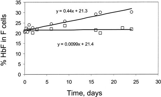 Figure 4. Change in percent HbF in the rermaining F-cell population as a function of time after reinfusion for a representative patient. The open circles represent biotin-labeled RBCs, and the open squares represent unlabeled RBCs. The slope for labeled RBCs is the rate of increase in F-cell HbF (percent per day).