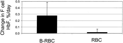 Figure 5. HbF in F cells. The rate of increase of percent HbF in F cells for the surviving population of labeled cells (B-RBC) and unlabeled cells (RBC). n = 12, P < .005.