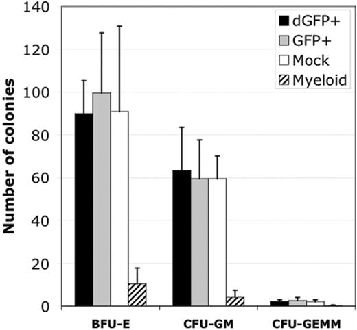 Figure 4. CB CD34+ cells with up-regulated hTERT expression contained similar frequency of colony-forming progenitor cells as the CD34+ bulk cells. Sorted dGFP+ (▪), GFP+ cells (▦), and mock-transduced cells (□) were plated into methylcellulose medium supplemented with cytokines at 500 cells/mL/plate, as described in “Materials and methods.” Similarly, the sorted CD34–CD15/33+ cells were plated at 5000 cells/mL/plate (▨). The content of BFU-E, CFU-GM, and CFU-GEMM cells was scored 2 weeks after plating according to standard criteria. The averages and standard deviations of colony numbers per plate from 3 independent experiments are shown.