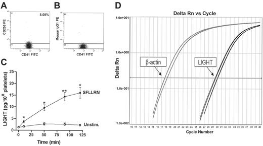 Figure 1. Expression and release of LIGHT from platelets. Flow cytometry analyses of LIGHT detected on resting platelets (gated by anti-CD41) measured as binding of the LIGHT-specific antibody anti-CD258 (A) compared with the binding of an unspecific antibody (B) with the same isotype and concentration. The horizontal line represents the separation of negative and positive events. A representative of 5 experiments is shown. Panel C shows the amount of released LIGHT (pg/108 platelets) measured in the extracellular phase after activation of platelets in PRP by SFLLRN (100 μM). Release from stimulated (•) and unstimulated (○) platelets. Data are presented as mean ± SEM, n = 5. *P < .05 and **P < .01 versus unstimulated platelets at the same time point. Panel D shows amplification plots (real-time PCR) demonstrating gene expression of LIGHT in platelets. Gene expression of β-actin is shown for comparison.
