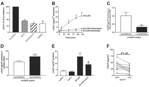 Figure 2. Effect of different platelet inhibitors and GP IIb/IIIa antagonists on plasma levels of LIGHT. (A) Release of LIGHT from platelets in PRP (after 90 minutes of activation), in the presence of EDTA (5 mM), cytochalasin D (60 μM), or GM 6001 (30 μM) added to PRP 10 minutes after the activation agonist SFLLRN (100 μM), compared to stimulated platelets with solvent added instead of inhibitor. Data are presented as mean ± SEM, n = 5. (B) Release of LIGHT (pg/108 platelets) measured in the extracellular phase after activation of platelets in PRP by SFLLRN (100 μM) from stimulated platelets (•), from platelets preincubated (for 10 minutes) with abciximab (▴; 40 μg/mL), and from platelets obtained from a patient (▪) with Glanzmann thrombasthenia (lacking the aggregation receptor GP IIb/IIIa). Data are presented as mean ± SEM; n = 10, n = 5 and n = 1, respectively. *P < .05 versus no inhibitor (panel A) and versus unstimulated platelets at the same point of time (panel B). (C) Release of LIGHT from platelets in PRP stimulated with 100 μM SFLLRN (for 90 minutes) from patients with unstable angina with (n = 10) and without (n = 10) anti–GP IIb/IIIa therapy. (D) LIGHT in platelet pellets (at baseline) obtained from the same patient groups. Data are presented as mean ± SEM, **P < .01 and ***P < .001 versus patients without anti–GP IIb/IIIa therapy. (E) Release of LIGHT from platelets in PRP after preincubation with aspirin (1 mM) for 20 minutes and stimulation with SFLLRN (100 μM) for 90 minutes. (F) Effect of aspirin (160 mg once a day, for 7 days) on plasma levels of LIGHT in 12 healthy controls.