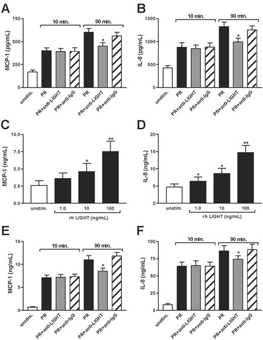 Figure 4. Effect of platelet-derived LIGHT on chemokine-release from HUVECs and monocytes. The diagrams show the ability of a neutralizing antibody against LIGHT (anti-LIGHT; 100 μg/mL) to attenuate the effect of platelet releasate (PR) prepared from thrombin-stimulated platelets (0.1 U/mL; for 10 and 90 minutes) on the enhancement of MCP-1 (A) and IL-8 (B) from HUVECs after 5 hours of stimulation and MCP-1 (E) and IL-8 (F) from monocytes after 20 hours of stimulation. A control antibody of the same isotype (IgG) and concentration was used as a control. Data are presented as mean ± SEM, n = 6. *P < .05 versus HUVECs or monocytes stimulated with platelet releasate. (C-D) Effect of rhLIGHT (1-100 ng/mL) on protein levels of MCP-1 (C) and IL-8 (D) in monocyte supernatants stimulated for 20 hours. Data are presented as mean ± SEM, n = 6. *P < .05 and **P < .01 versus unstimulated cells.