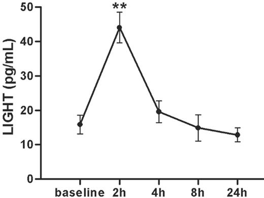 Figure 5. Plasma levels of LIGHT in patients with stable angina undergoing PCI. Plasma levels of LIGHT (pg/mL) in 9 patients with stable angina before (baseline) and at different time points after PCI. Data are presented as mean ± SEM, n = 9. **P < .01 versus baseline.