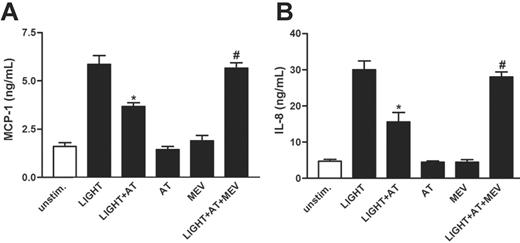 Figure 7. The effect of atorvastatin on chemokine-release from HUVECs. HUVECs were preincubated (for 20 minutes) with ortho-hydroxy atorvastatin (AT; 10 μM) with and without mevalonate (MEV; 100 μM) before stimulation with rhLIGHT (100 ng/mL) for 5 hours. Atorvastatin reduced the rhLIGHT-mediated release of MCP-1 (A) and IL-8 (B). Data are presented as mean ± SEM, n = 6. *P < .05 versus stimulated HUVECs with solvent added instead of atorvastatin. #P < .05 shown for stimulated HUVECs preincubated with mevalonate and atorvastatin versus stimulated HUVECs preincubated with atorvastatin only.