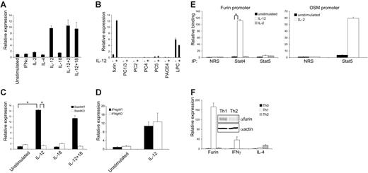 Figure 1. Furin is selectively regulated by IL-12 and Stat4 and is preferentially expressed in Th1 cells. (A) Human T cells were preactivated, rested, and restimulated with cytokines (10 ng/mL, 50 U/mL for IL-2) for 6 hours. Furin and GAPDH mRNA levels were analyzed by real-time PCR. Furin expression was normalized to GAPDH, and unstimulated samples were given an arbitrary value of 1. (B) T cells were treated with IL-12 and the relative expression of different proprotein convertases was analyzed by RT-PCR as in panel A. (C-D) CD4+ T cells from wild-type, Stat4-, or Ifng-deficient mice were stimulated with indicated cytokines for 24 hours, and furin was analyzed by RT-PCR. Furin expression in unstimulated wild-type cells was assigned the value of 1. (E) Murine CD4+ T cells were stimulated with IL-2 or IL-12 for 1 hour as indicated, and Stat4 and Stat5 binding to mouse Fur and Osm promoters was analyzed by chromatin immunoprecipitation. The amount of immunoprecipitated DNA was quantified by quantitative PCR and normalized to the input value, and is expressed as fold-enrichment relative to normal rabbit serum control. Furin primers forward: GAAAGGCTGGCAGGAGAAGA, reverse: TAGCCAGACCCCTGAAGGC, Taqman MGB probe: TGTGCCTGGGTTGC; OSM primers forward: AATTCGAAGAAAACGGGAGGA, reverse: GAACATGACCCCAAAAACCAA, Taqman MGB probe: CCCATTGGCCGCCTG. (F) Naive CD4+/45RO– human T cells were purified using negative selection columns and activated with plate-bound anti-CD3 and anti-CD28 for 3 days in the presence of IL-2 (50 U/mL), IL-12 (10 ng/mL), and anti–IL-4 Ab (5 mg/mL) for Th1 condition or in the presence of IL-2 (50 U/mL), IL-4 (40 ng/mL), and anti–IL-12 Ab (5 mg/mL) for Th2 condition. On day 3, the polarizing cytokines were re-added and the cells were cultured 4 additional days without neutralizing antibodies. Furin, IFN-γ, and IL-4 mRNA expression levels, normalized to GAPDH, are shown with expression in naive cells being assigned an arbitrary value of 1. Furin and actin protein levels from Th1 and Th2 samples were analyzed by Western blot (insert). All experiments were performed at least 3 times. One representative experiment is shown, and error bars depict intraexperimental variation. *P < .001.