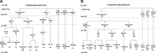 Figure 1. Treatment history. (A) Transfusion group. (B) Standard care group. Dates indicate study time points: February 1995 being the start of STOP Trial and September 1997, the end; January 1998 is the start of post-trial followup, and June 2000, its end. Numbers in parentheses represent the number of patients.