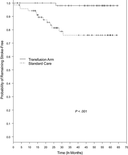 Figure 2. Kaplan-Meier estimates of the probability of remaining stroke-free among patients receiving transfusion and patients on standard care. The P value was calculated by log-rank test. Tick marks indicate the lengths of observation of patients who did not have a stroke. Four patients were not included in this analysis: 1 patient from the standard care group who experienced intracerebral hematoma as noted on baseline MRI, and 3 patients who developed stroke after change in treatment during the posttrial follow-up (2 from the standard care and 1 from the transfusion group).
