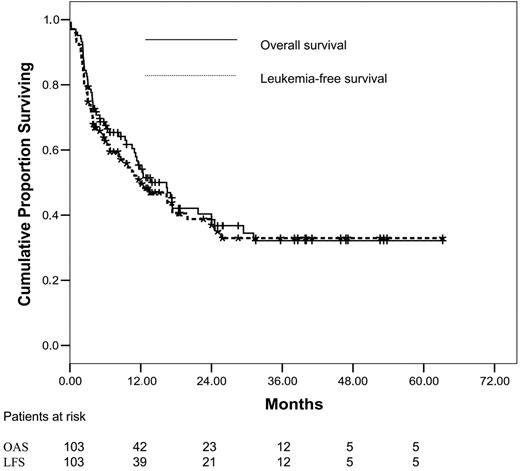 Figure 1. Overall survival and leukemia-free survival.