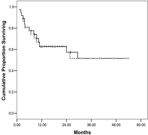 Figure 2. Overall survival (solid curve) and leukemia-free survival (dashed curve) in patients with primary induction failure (n = 37).