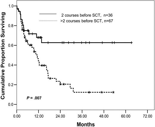 Figure 3. Overall survival as of number of chemotherapy cycles prior to conditioning for SCT. P = .007.
