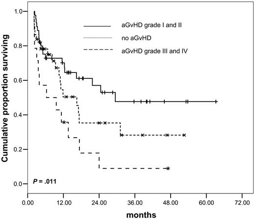 Figure 4. Influence of acute GvHD on overall survival, multigroup comparison. P = .011.