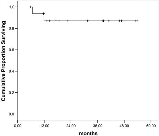 Figure 5. Outcome of 17 patients receiving prophylactic DLT.