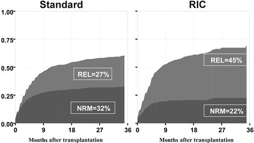 Figure 1. NRM and REL cumulative incidence estimates (36-month) from a competing risk model, estimated separately for both conditioning regimens. STANDARD myeloablative and RIC.