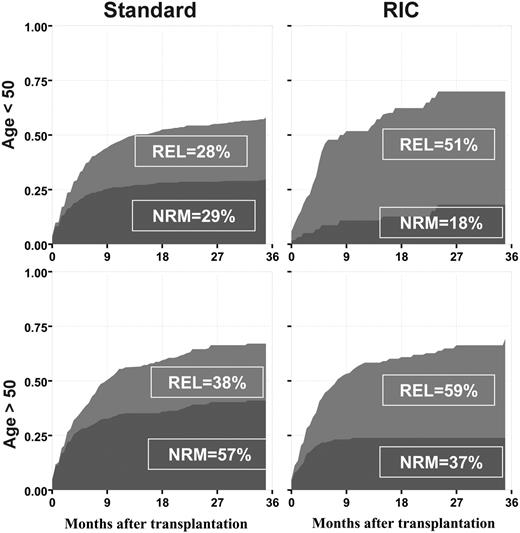 Figure 2. NRM and REL cumulative incidence estimates (36-month) from a competing risk model, estimated separately for both conditioning regimens (standard myeloablative and RIC) and 3 disease status categories at transplantation. The three categories are “untreated,” “treated; in CR1,” and “treated; not in CR1.”