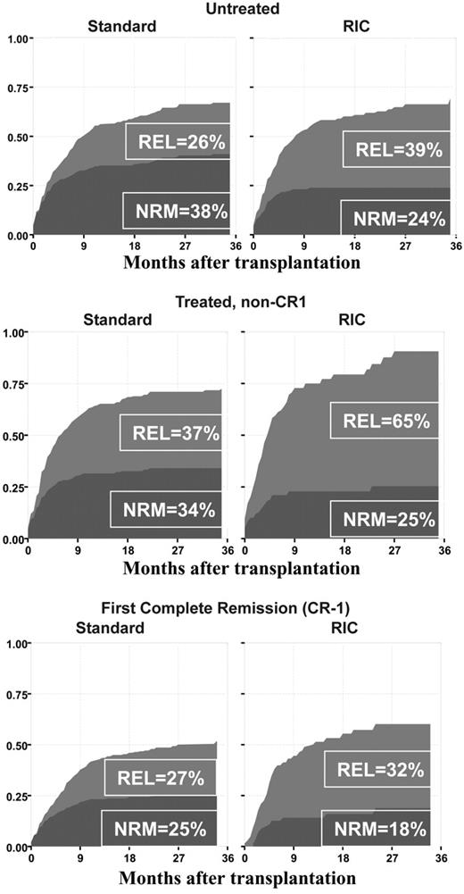Figure 3. NRM and REL cumulative incidence estimates (36-month) from a competing risk model, estimated separately for both conditioning regimens (standard myeloablative and RIC) and 2 age classes (≤ 50 years and > 50 years).