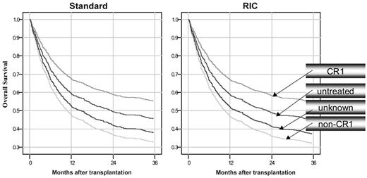 Figure 4. Overall survival (36-month) from a multivariate Cox model, evaluated by conditioning regimen (standard myeloablative and RIC) and 3 statuses at transplantation, adjusted for other relevant risk factors.