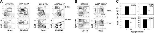 Figure 1. Differential impact of aging on ELPs and PDCs in the BM. (A) BM cells from 3-month-old and 12-month-old C57BL/6 mice were stained with the indicated antibodies before collection of 500 000 events on an LSRII flow cytometer. Lineage (Lin) cocktail included antibodies to B220, CD3ϵ, TER-119, Gr-1, and CD11b. Initial gating of Lin–IL-7Rα– and Lin–IL-7Rα+ was as previously described.20 (B) BM cells from the mice in panel A were also stained with the indicated antibodies for resolution of BM PDCs as shown. Nonviable cells were excluded from analyses as described in Figure 1. (C) Absolute numbers of cells within the indicated population were calculated by multiplying the frequency of cells within the gates indicated in panels A and B times the total number of viable BM cells harvested from each mouse. Data are the mean and the SEM with 3 mice per group. The age-related loss of EBPs/CLPs and Flt3 + LSKs was also judged to be statistically significant as determined by unpaired Student t test (P < .01).