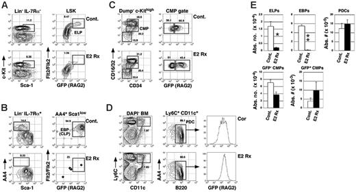 Figure 6. β-Estradiol administration does not perturb PDCs or RAG2/GFPlow CMPs. Analyses of BM progenitor populations in 10-week-old NG-BAC transgenics given transplantations of placebo (cont.) or β-estradiol (E2 Rx) pellets 14 days previously as described in “Materials and methods.” BM populations analyzed included (A) ELPs, (B) EBPs/CLPs, (C) CMPs, and (D) PDCs. Note that in E2-treated mice GFP levels were elevated for both CMPs and PDCs. (E) Absolute number of cells within each indicated gate were calculated by multiplying total cells harvested by the percent viable cells within the indicated gate. Data are representative of 3 experiments. Three mice per group were used to calculate mean and SEM.