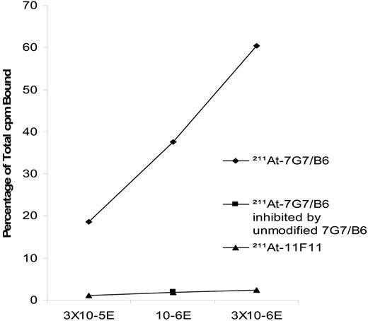 Figure 1. The binding of 211At-7G7/B6 to IL-2Rα on Kit-225-IG3 cells was specifically inhibited by unmodified 7G7/B6 mAb. A competitive binding assay was performed as described in “Binding integrity of radiolabeled antibody” under “Materials and methods.” The line with diamonds shows the binding of 211At-7G7/B6 mAb to IL-2Rα–expressing Kit-225-IG3 cells at 3 × 105, 1 × 106, and 3 × 106 cells. The point with the square symbol is the 211At-7G7/B6 mAb binding to IL-2Rα when blocked by the addition of a 100-fold greater concentration of unmodified 7G7/B6. The line with triangles represents 211At-11F11 mAb binding to the IL-2Rα–expressing Kit-225-IG3 cell. cpm indicates counts per minute.