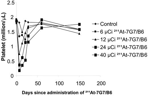 Figure 2. Platelet counts were measured in NOD/SCID mice that received different quantities of 211At. The circulating platelet counts were determined initially at weekly intervals and subsequently at monthly intervals. Mice in the control group did not receive any treatment (control). Mice in the other groups had received 400 μg of UPC10 mAb intravenously 30 minutes before they received 211At-7G7 at doses of 6, 12, 24, and 40 μCi (0.222, 0.444, 0.888, and 1.48 MBq).